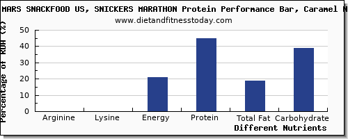 chart to show highest arginine in a snickers bar per 100g